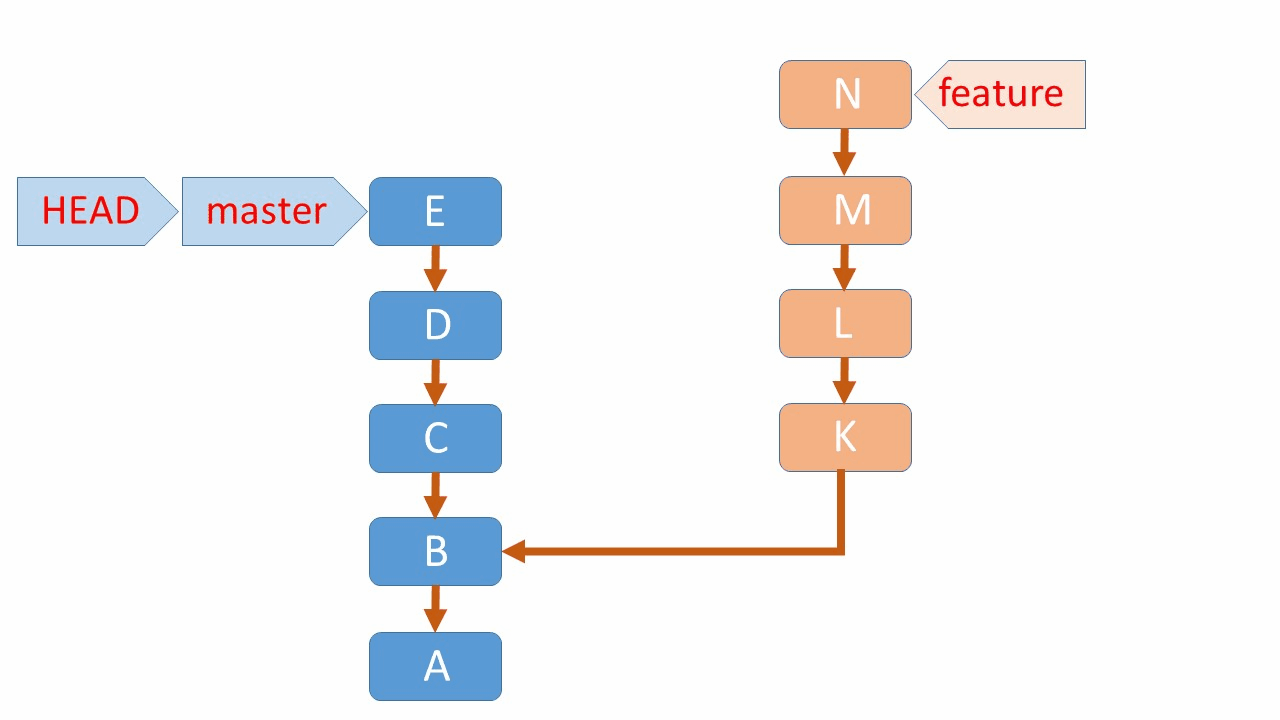 Animation of a single commit being cherry-picked from one branch onto another