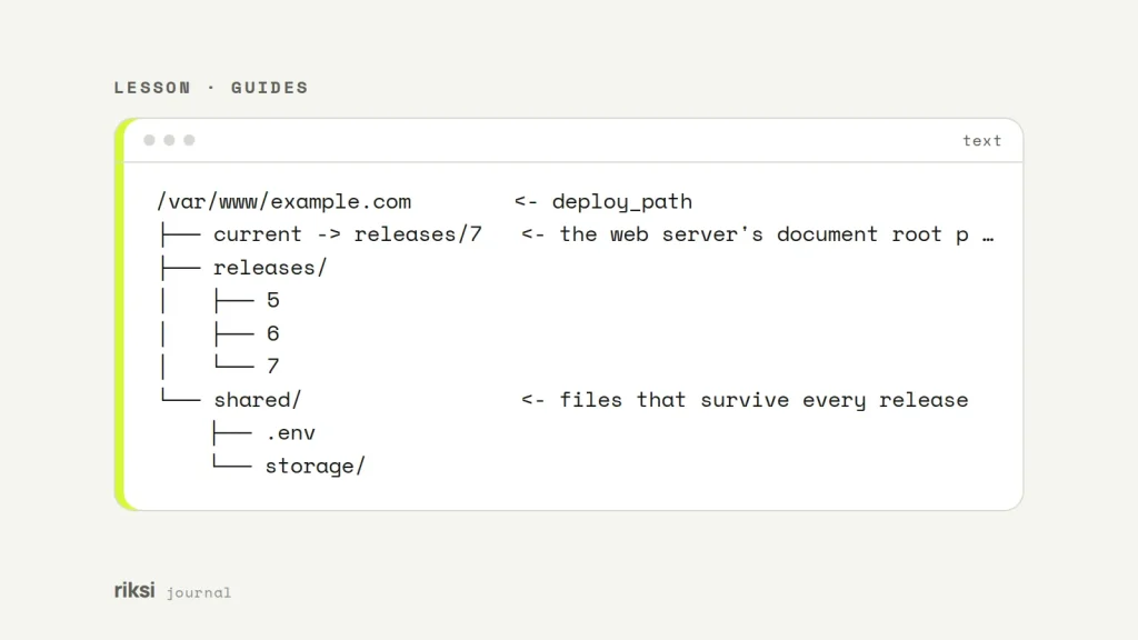 The folder layout Deployer creates on the server