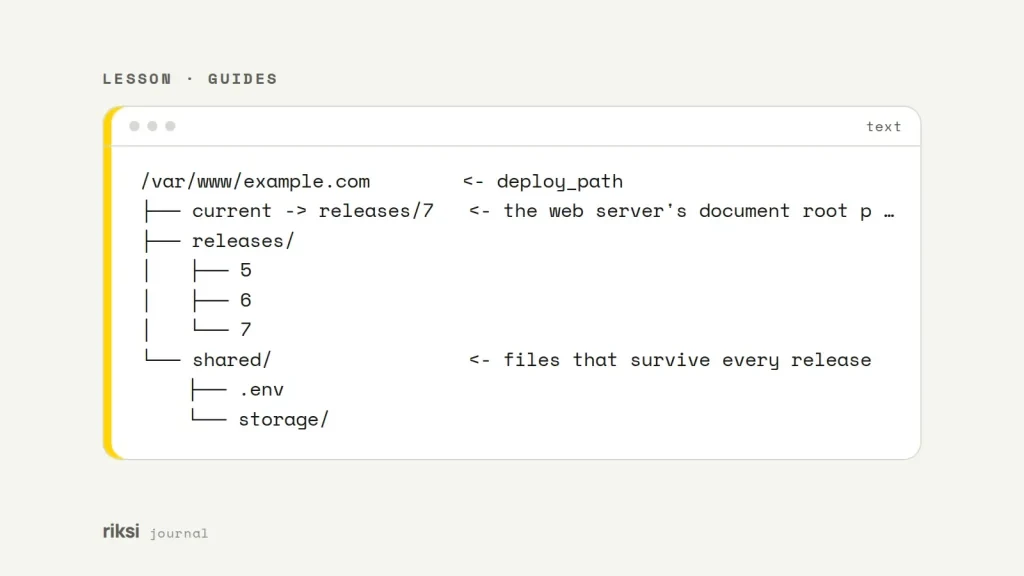 The folder layout Deployer creates on the server