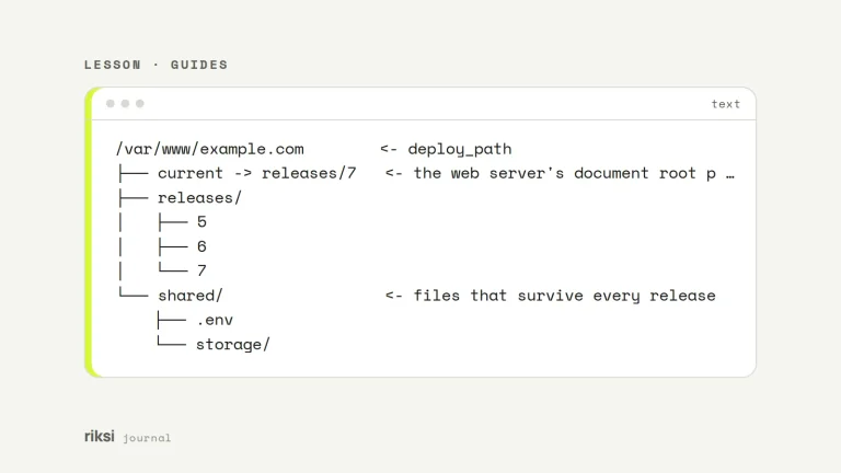 The folder layout Deployer creates on the server