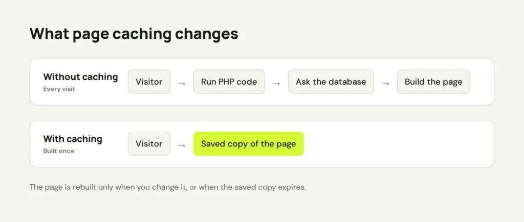 Diagram comparing a page built from PHP and the database on every visit with a saved copy served from the cache