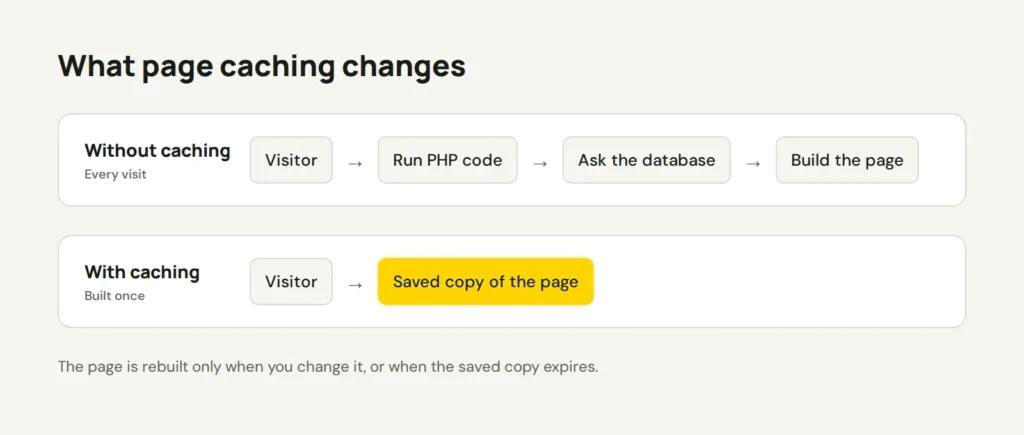 Diagram comparing a page built from PHP and the database on every visit with a saved copy served from the cache