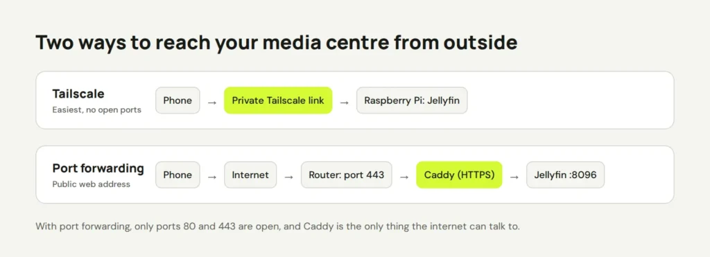 Diagram of two remote access paths: phone to Pi through a private Tailscale link, or phone through the internet, router port 443 and Caddy to Jellyfin