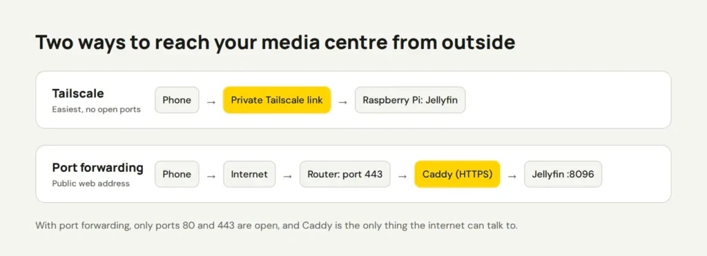 Diagram of two remote access paths: phone to Pi through a private Tailscale link, or phone through the internet, router port 443 and Caddy to Jellyfin