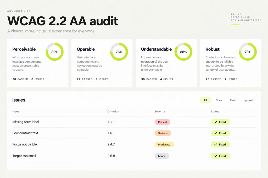 A WCAG 2.2 AA audit report grouped by the four principles