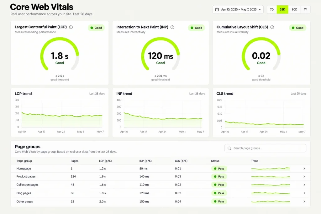 A Core Web Vitals report with LCP, INP and CLS