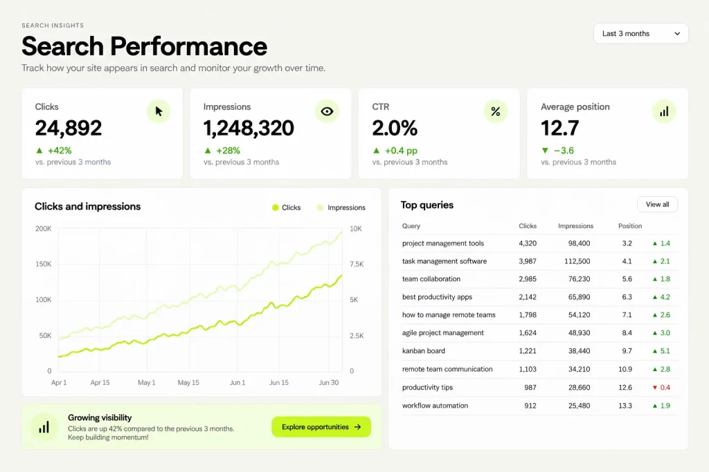A search performance report with clicks and views