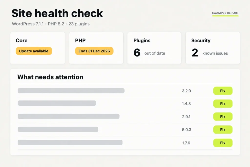 A site health check showing the WordPress and PHP versions, six plugins out of date and two known security issues