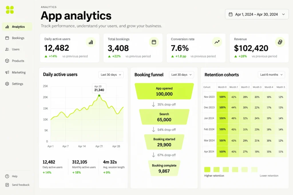 Mobile app usage numbers on a dashboard