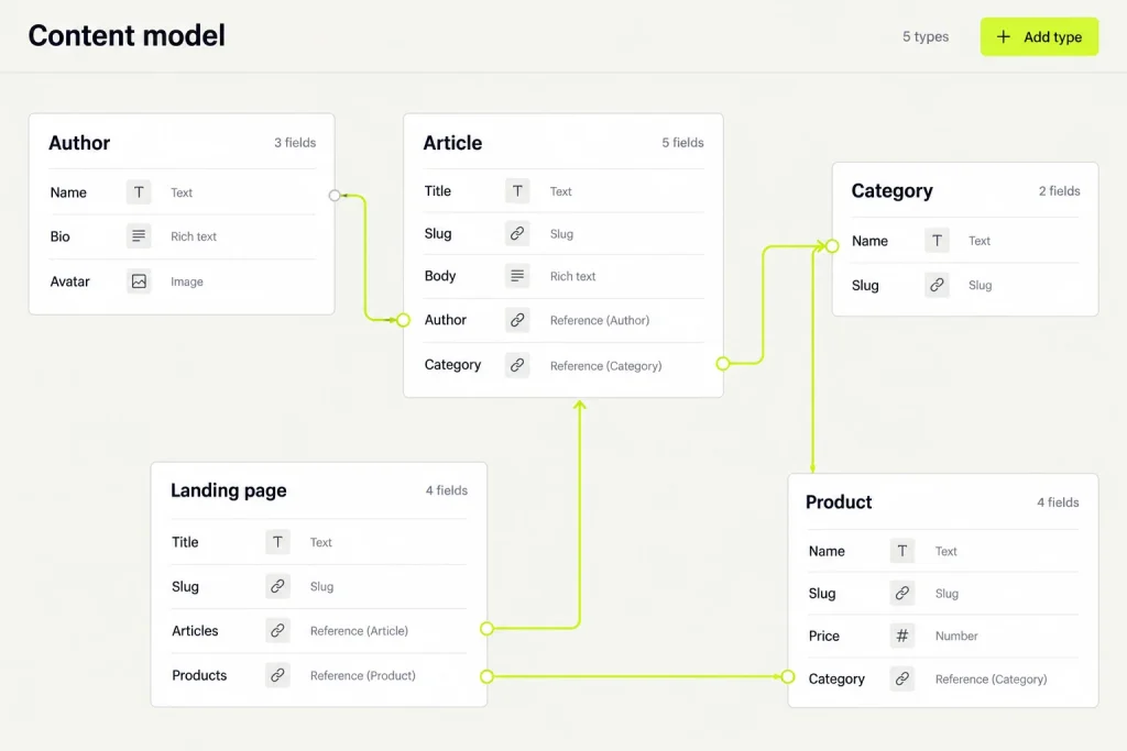 A Sanity content model