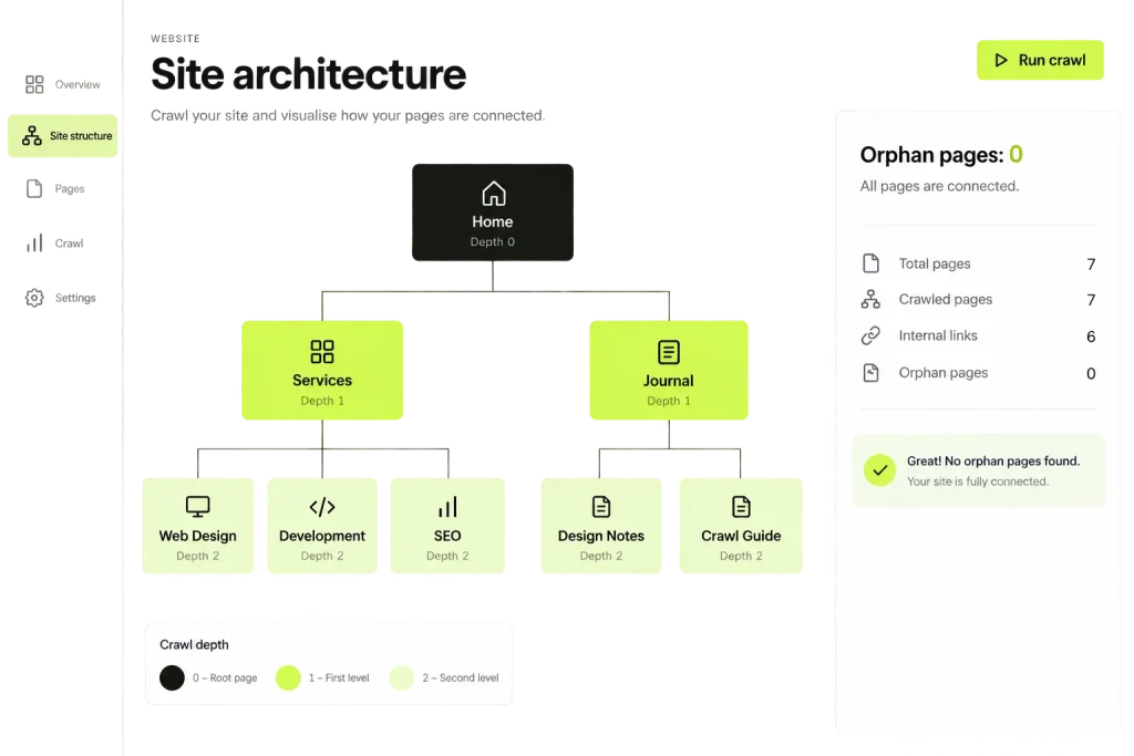 A site map showing how every page connects