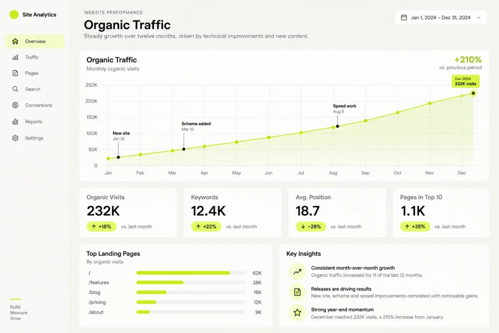 A chart of search traffic after each change