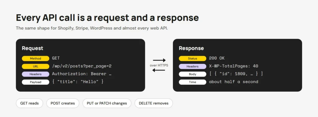 Diagram: a request with method, URL, headers and payload goes over HTTPS, and a response comes back with a status, headers and body