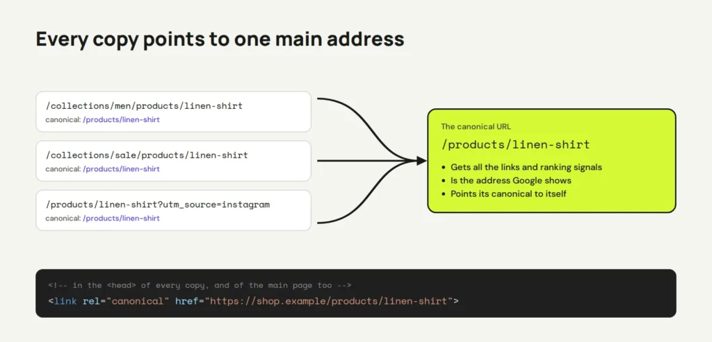 Diagram: two collection URLs and a tracking URL for a linen shirt all point to the canonical URL /products/linen-shirt, with the link tag shown below