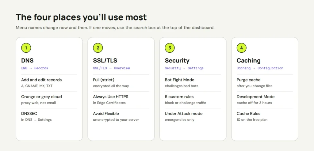 Four cards for the Cloudflare dashboard: DNS, SSL/TLS, Security and Caching, with the main setting in each