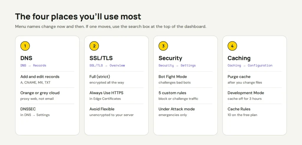 Four cards for the Cloudflare dashboard: DNS, SSL/TLS, Security and Caching, with the main setting in each