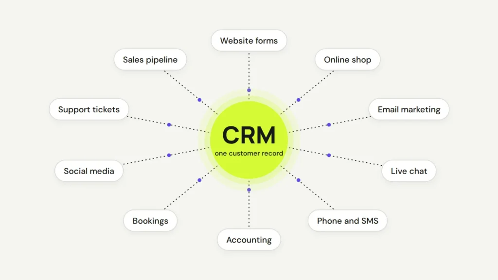 Diagram with CRM in a lime circle in the middle, connected to website forms, online shop, email marketing, live chat, bookings, accounting and more