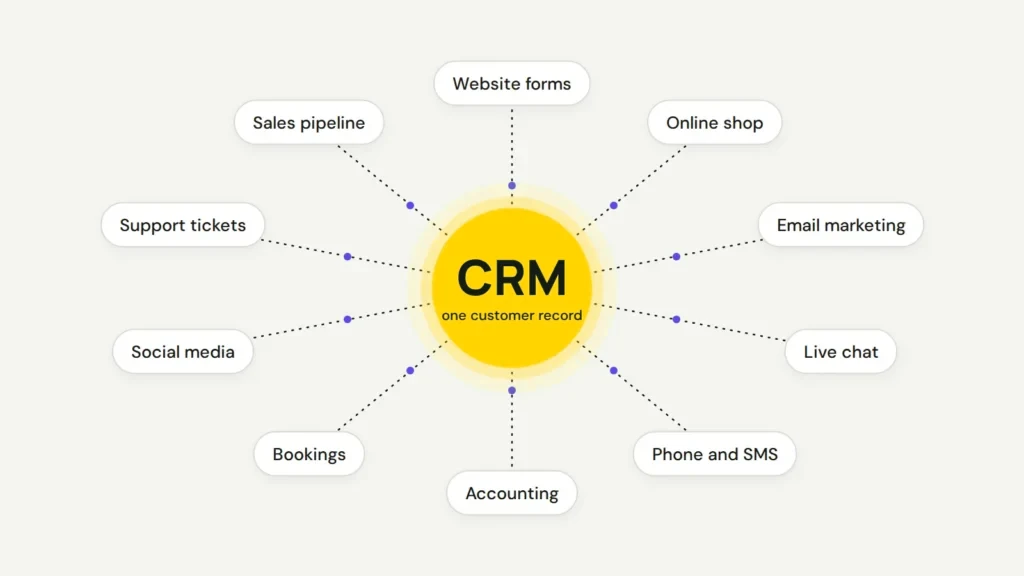 Diagram with CRM in a lime circle in the middle, connected to website forms, online shop, email marketing, live chat, bookings, accounting and more