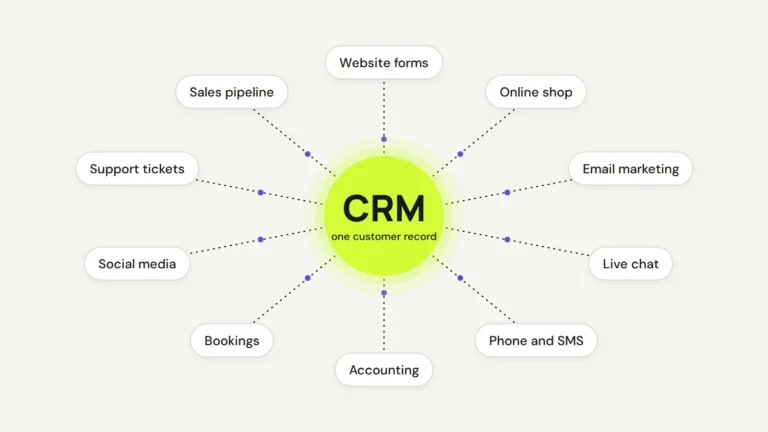 Diagram with CRM in a lime circle in the middle, connected to website forms, online shop, email marketing, live chat, bookings, accounting and more