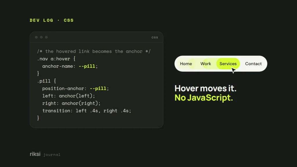 CSS code using anchor-name and position-anchor next to a menu whose lime pill slides under the hovered link