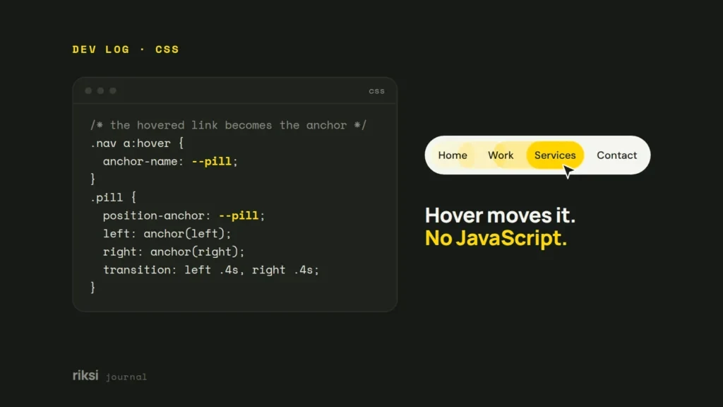 CSS code using anchor-name and position-anchor next to a menu whose lime pill slides under the hovered link