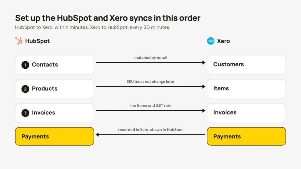 Diagram of the three syncs in order: contacts, then products, then invoices from HubSpot to Xero, with payments coming back from Xero