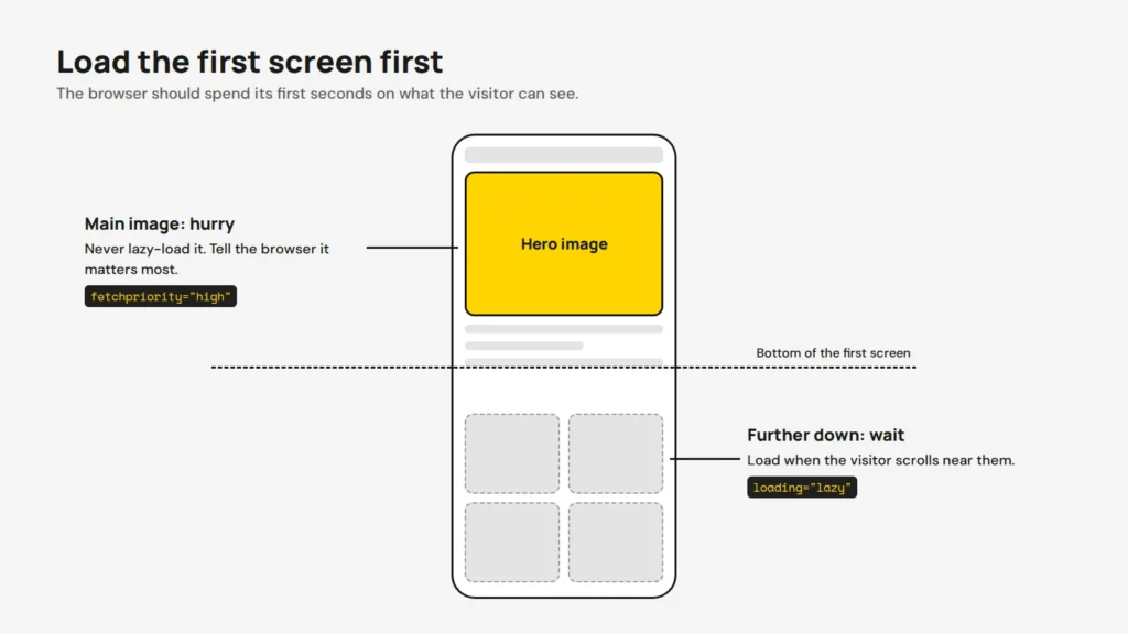 Diagram of a phone page: the hero image above the fold uses fetchpriority high, images below the fold use loading lazy