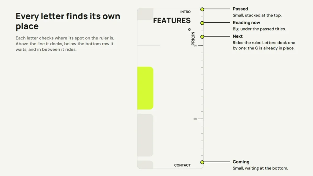 The demo sidebar with callouts: INTRO small at the top, FEATURES big, PRICING riding sideways on the ruler with its G already docked, and CONTACT waiting at the bottom