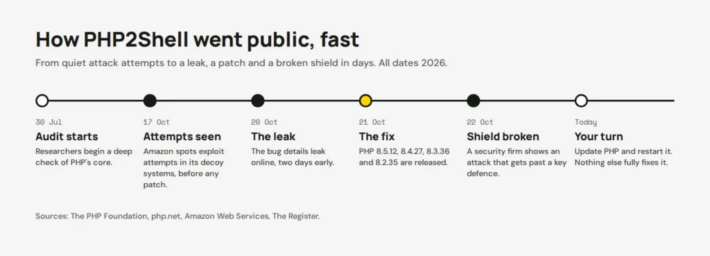Timeline: 30 July audit, 17 October attempts seen, 20 October leak, 21 October patch, 22 October a defence broken
