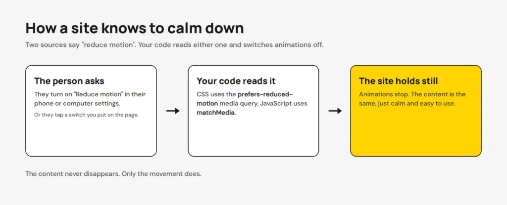 Diagram: the person asks for reduced motion in settings or a page switch, your CSS or JavaScript reads it, and the site holds still