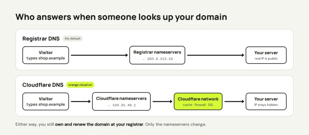 Diagram: with registrar DNS a lookup returns the server's real IP, with Cloudflare DNS it returns a Cloudflare IP and traffic passes through the Cloudflare network first