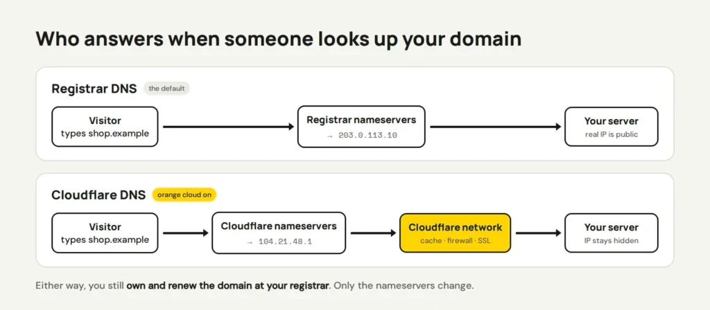 Diagram: with registrar DNS a lookup returns the server's real IP, with Cloudflare DNS it returns a Cloudflare IP and traffic passes through the Cloudflare network first