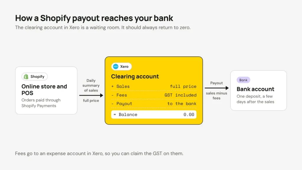 Diagram: Shopify sales go into a clearing account in Xero, fees with GST come out, and the net payout moves to the bank account