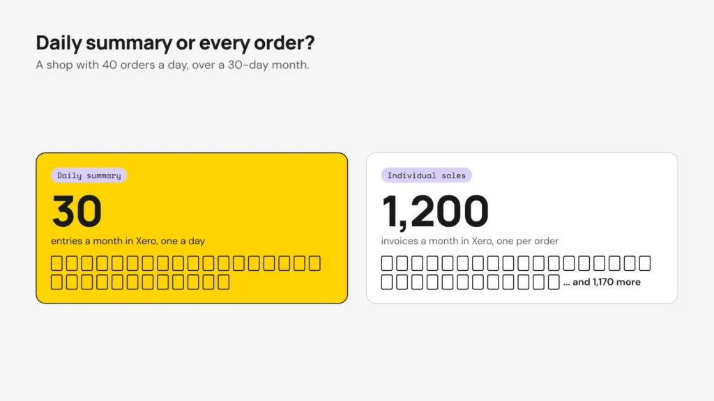 Comparison for a shop with 40 orders a day: a daily summary makes 30 entries a month in Xero, individual sales make 1,200 invoices