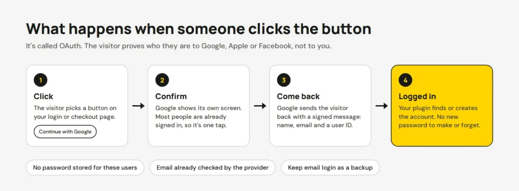 Diagram in four steps: the visitor clicks Continue with Google, confirms on Google's screen, comes back with name and email, and is logged in