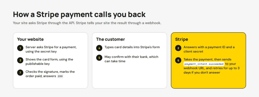 Diagram in seven steps across your website, the customer and Stripe, ending with Stripe sending payment_intent.succeeded to your webhook URL