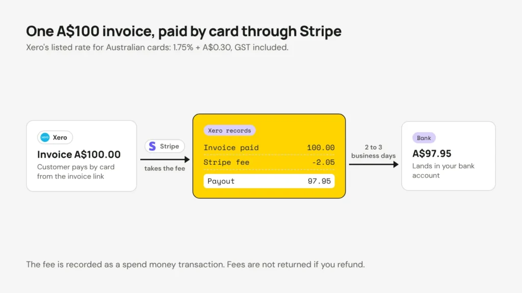 Diagram: a 100 dollar invoice paid by card, a 2.05 dollar Stripe fee recorded as an expense, and 97.95 dollars paid out to the bank