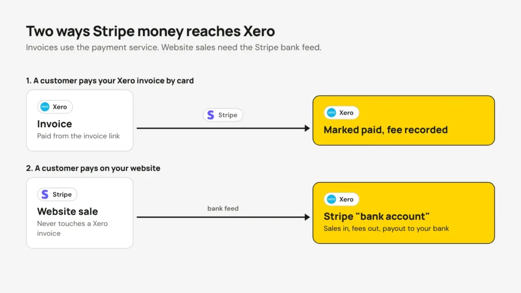 Diagram: invoice payments go through Stripe and Xero marks them paid, while website sales come in through the Stripe bank feed
