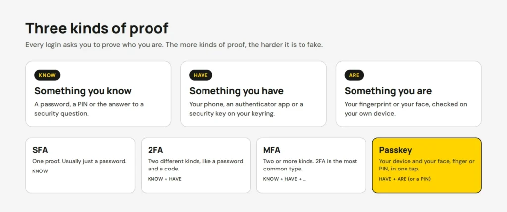 Diagram of three kinds of proof, something you know, have and are, and how SFA, 2FA, MFA and passkeys use them