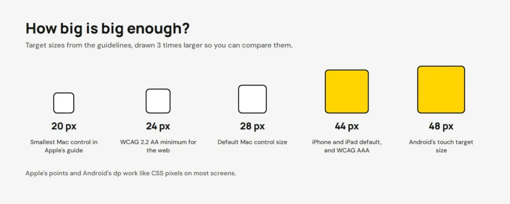Squares at 20, 24, 28, 44 and 48 pixels compared, with the Mac, WCAG, iPhone and Android guideline each one comes from