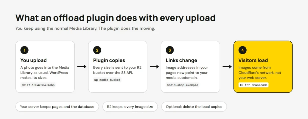 Diagram in four steps: you upload to the Media Library, the plugin copies every size to R2, links change to the media subdomain, and visitors load images from Cloudflare